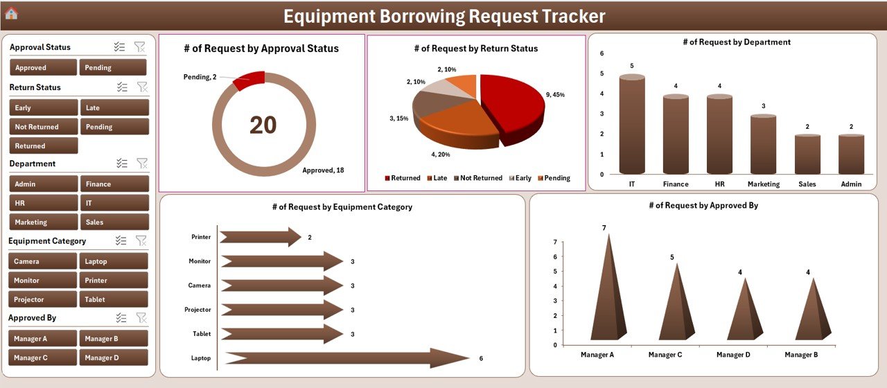 Equipment Borrowing Request Tracker Dashboard