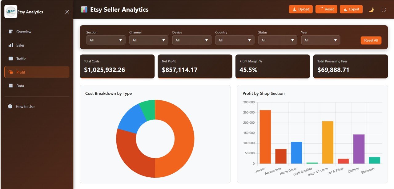 Cost and Profitability