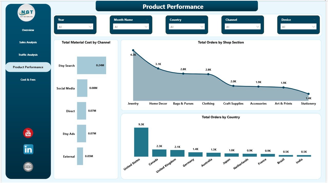 Etsy Seller Analytics Dashboard in Power BI - Product Performance