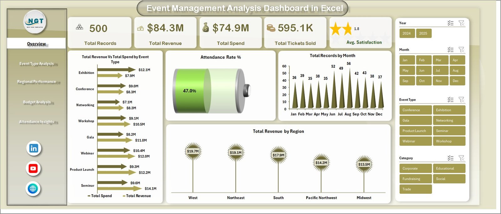 Event Management Analysis Dashboard in Excel