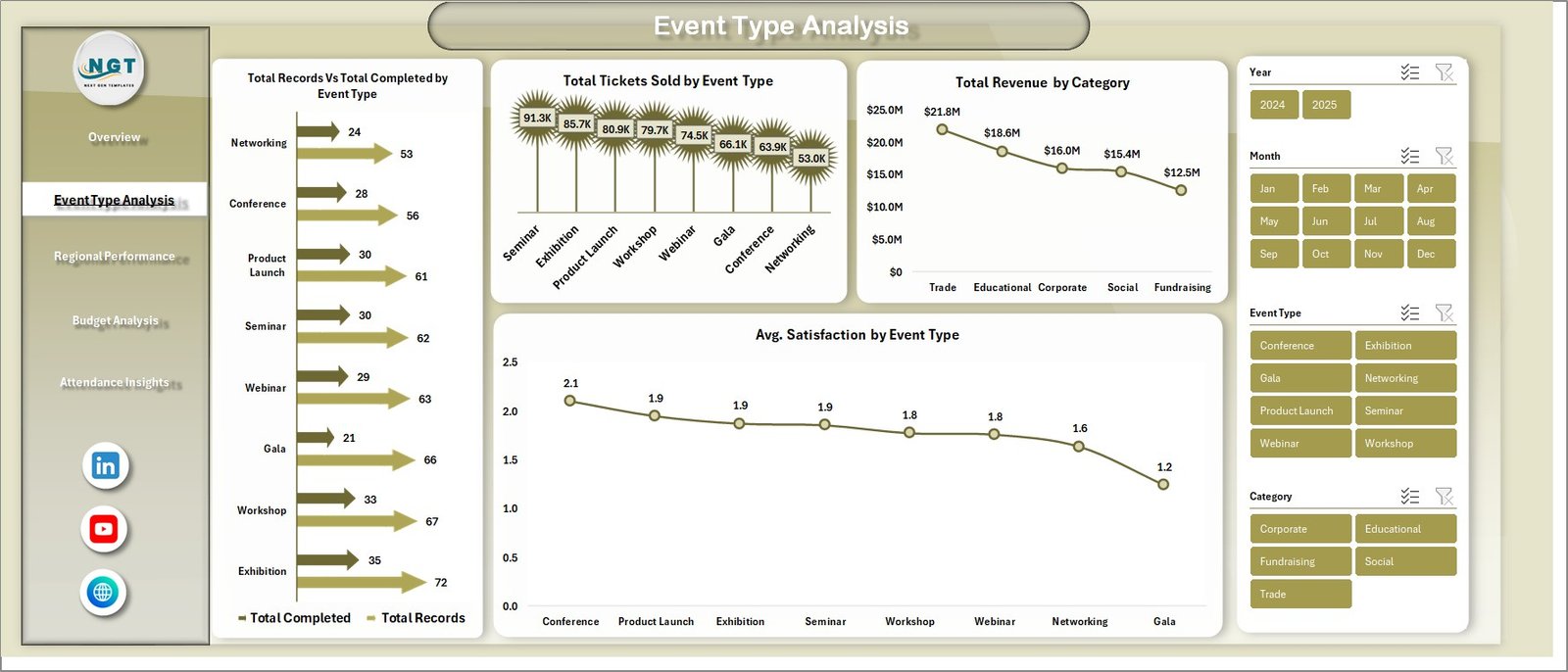 Event Management Analysis Dashboard in Excel - Event Type Analysis
