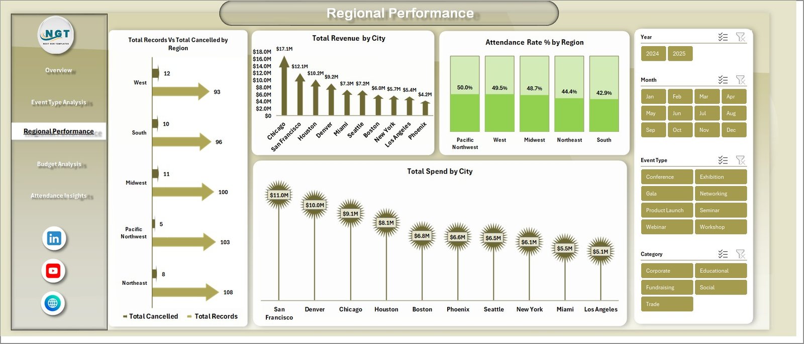 Event Management Analysis Dashboard in Excel - Regional Performance