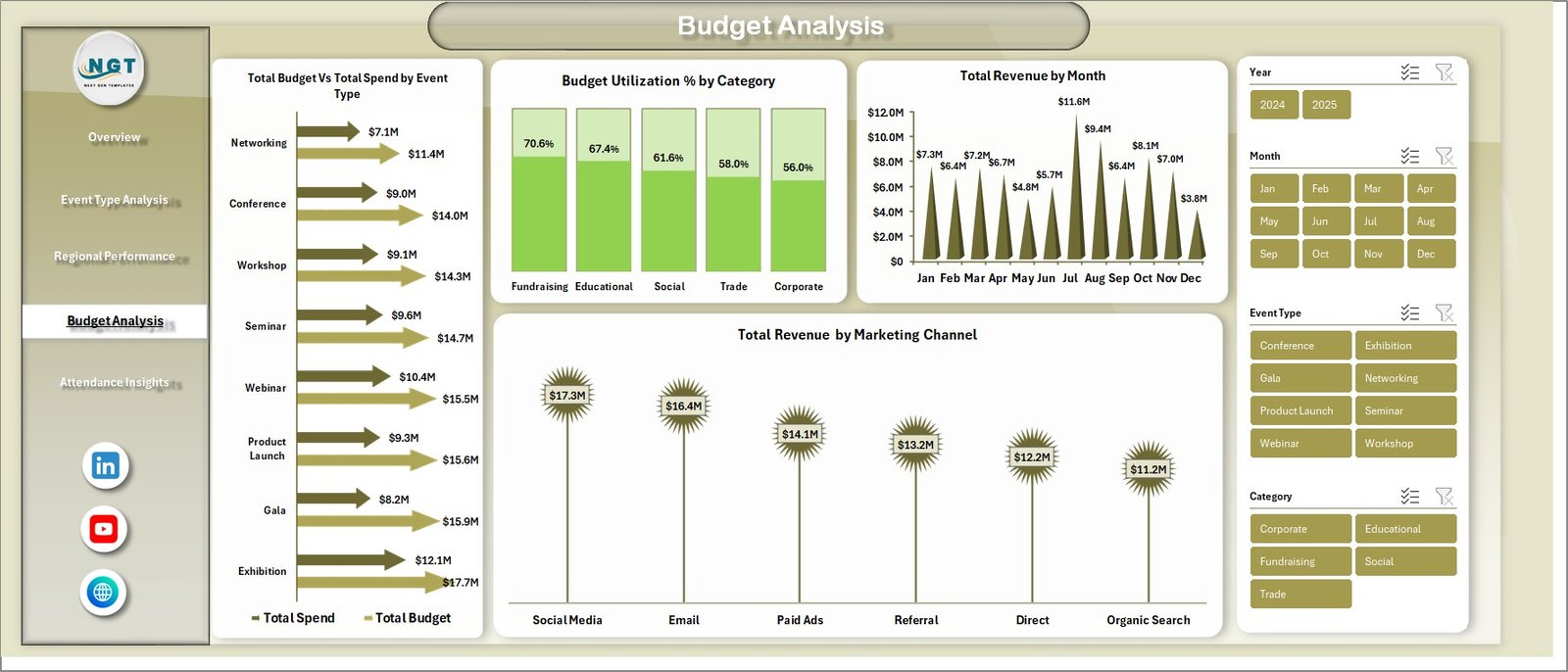 Event Management Analysis Dashboard in Excel - Budget Analysis