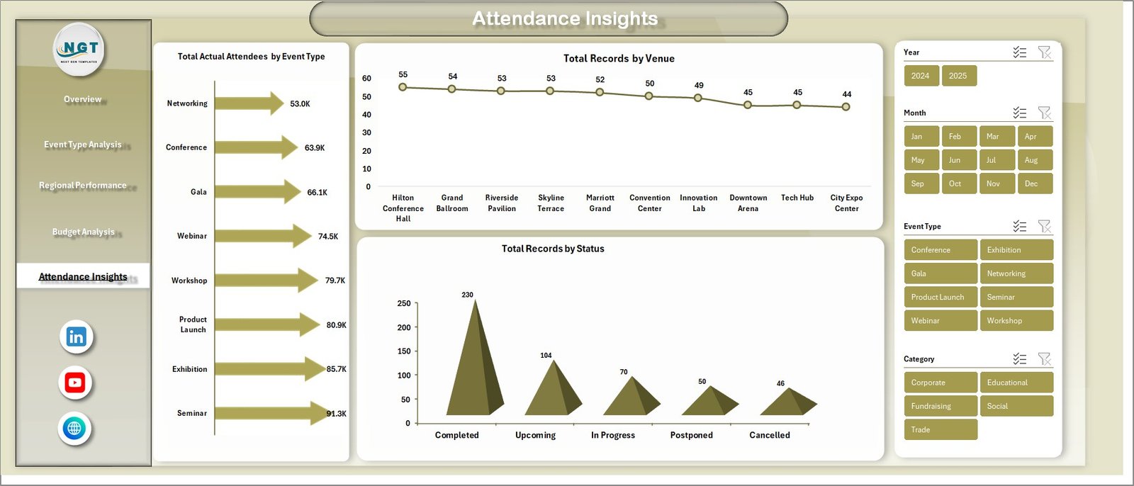 Event Management Analysis Dashboard in Excel - Attendance Insights