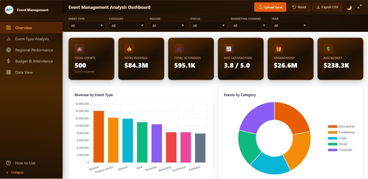 Event Management Analysis Dashboard in HTML