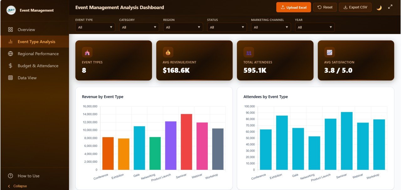 Event Management Analysis Dashboard - Event Type Analysis