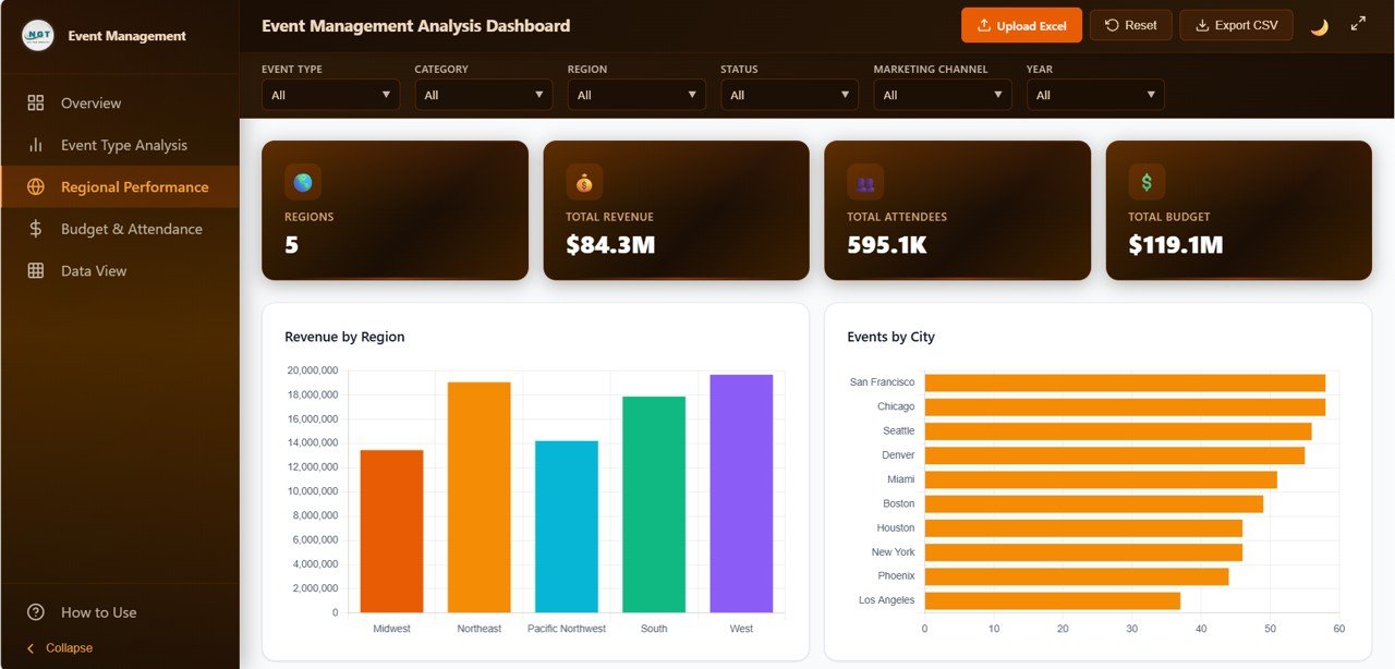 Event Management Analysis Dashboard - Regional Performance