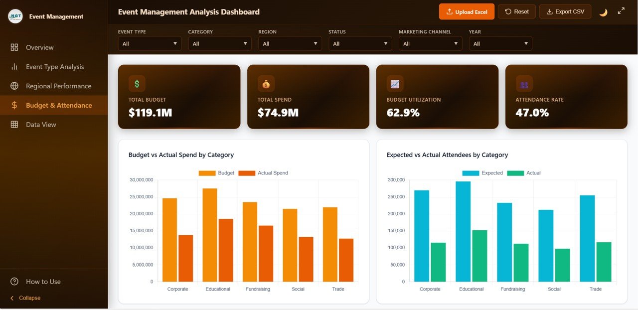 Event Management Analysis Dashboard - Budget and Attendance