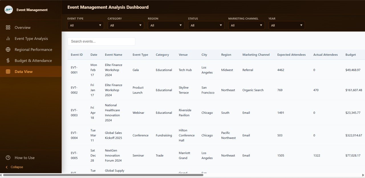 Event Management Analysis Dashboard - Data View tab