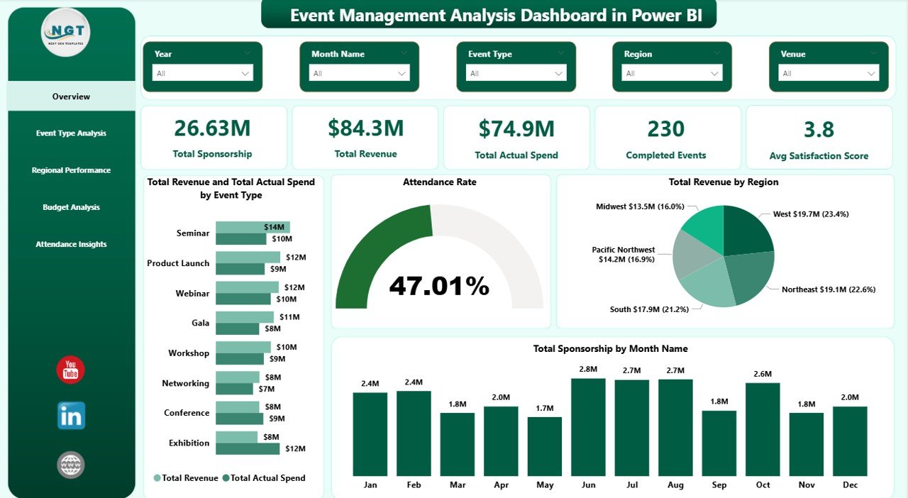 Event Management Analysis Dashboard in Power BI
