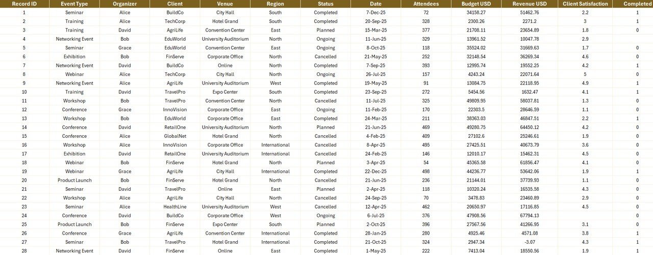 Event Management Report in Excel - Data Sheet