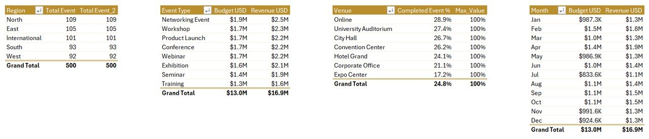 Event Management Report in Excel - Support Sheet