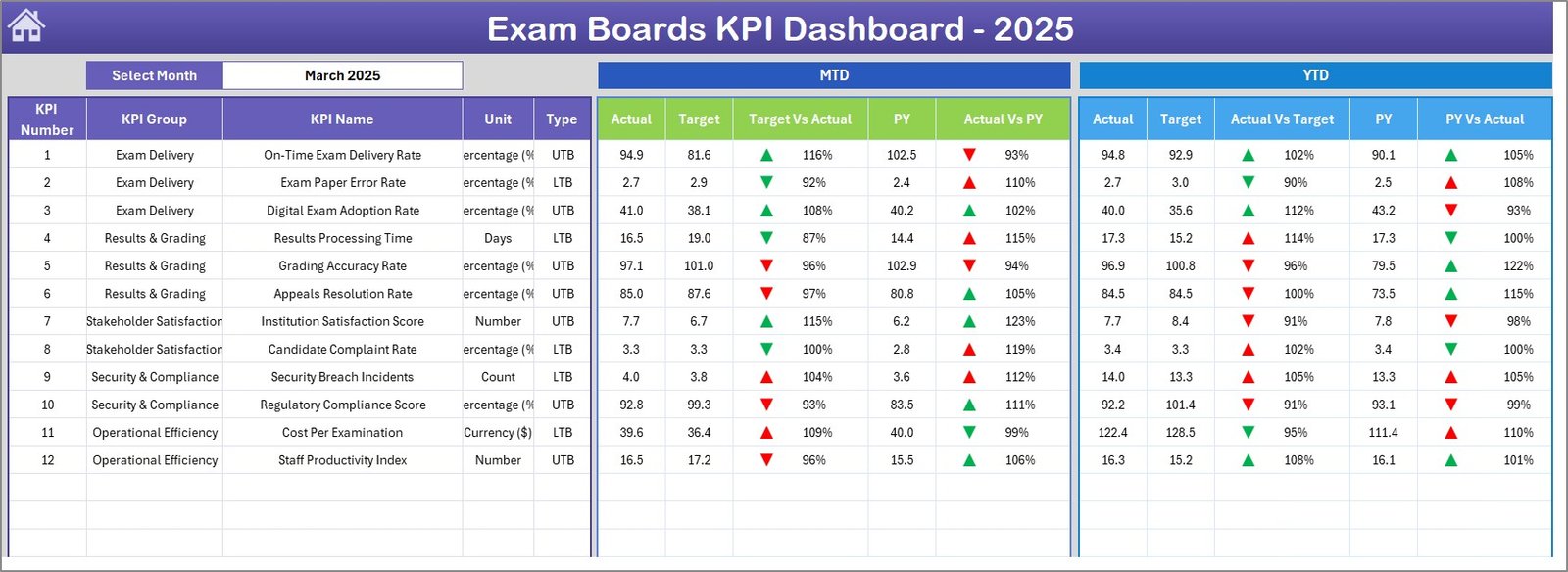 Exam Boards KPI Dashboard in Excel