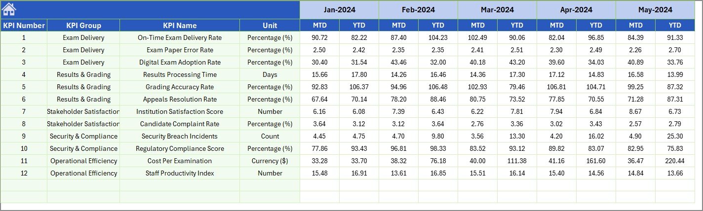 Exam Boards KPI Dashboard - Previous Year Numbers