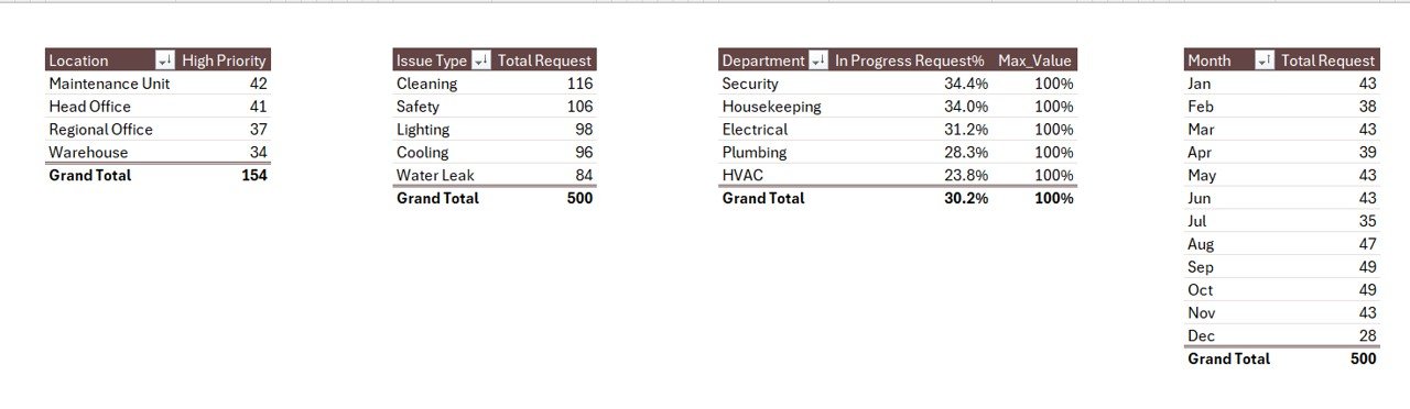Facilities Management Report Support sheet with lookup lists