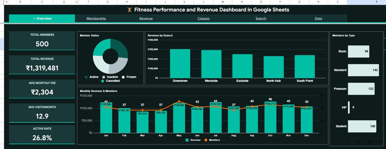 Fitness Performance and Revenue Dashboard in Google Sheets