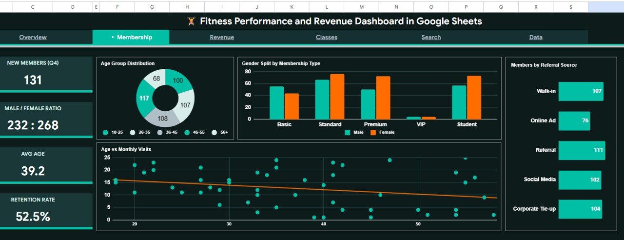 Fitness Performance and Revenue Dashboard - Membership Analysis