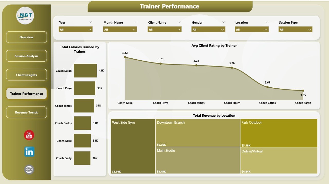Fitness Trainer Dashboard Power BI - Trainer Performance