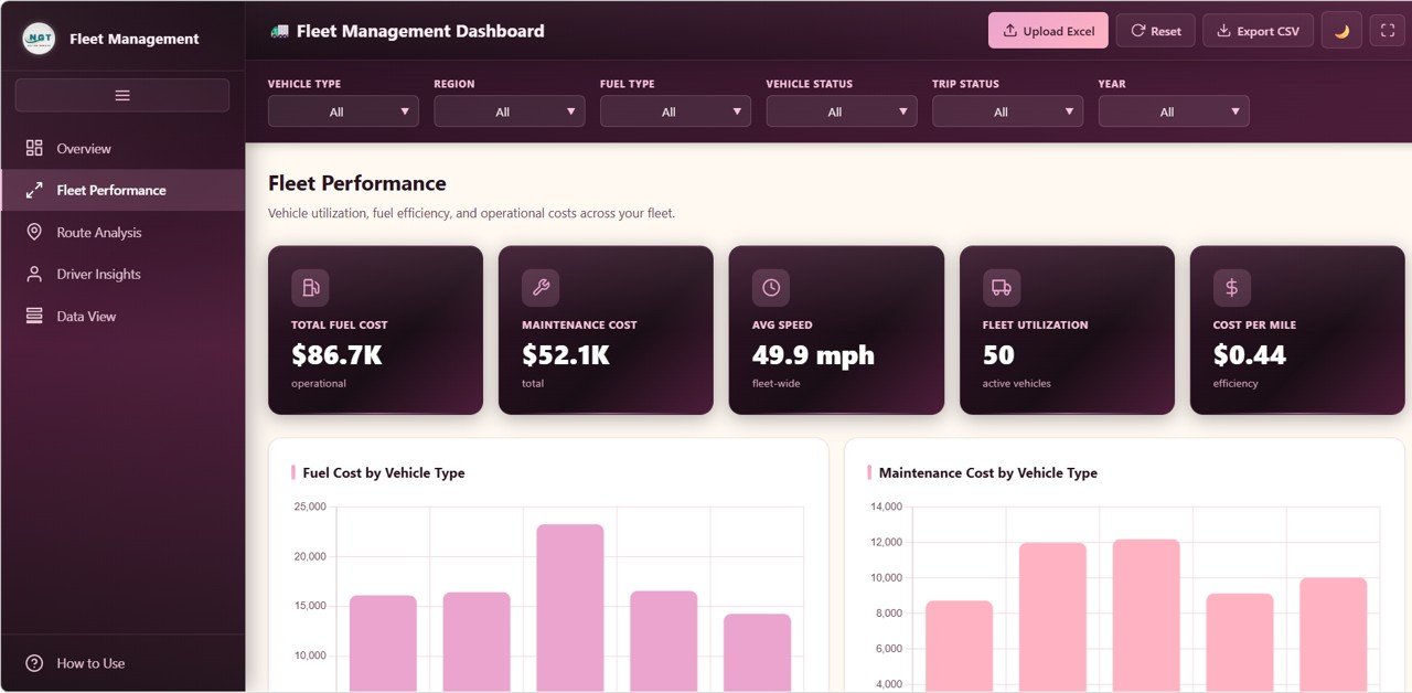 Fleet Management Dashboard - Fleet Performance