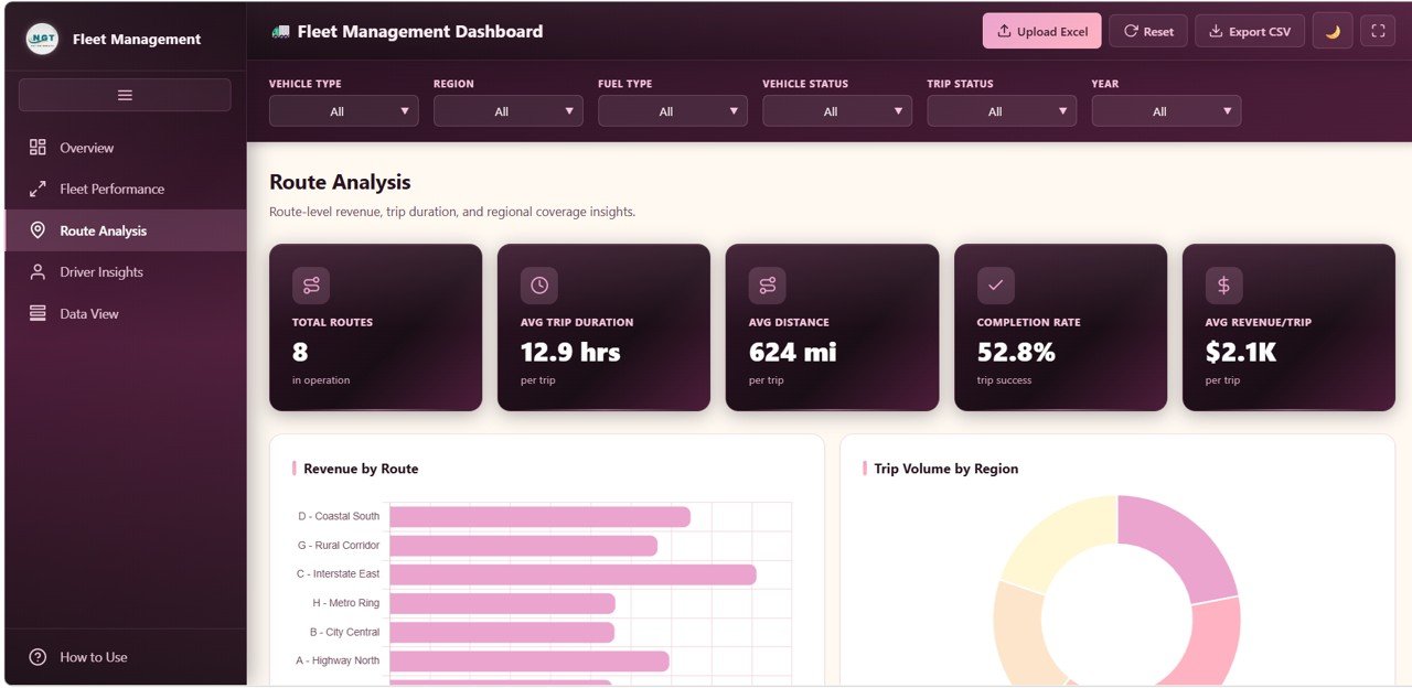Fleet Management Dashboard - Route Analysis