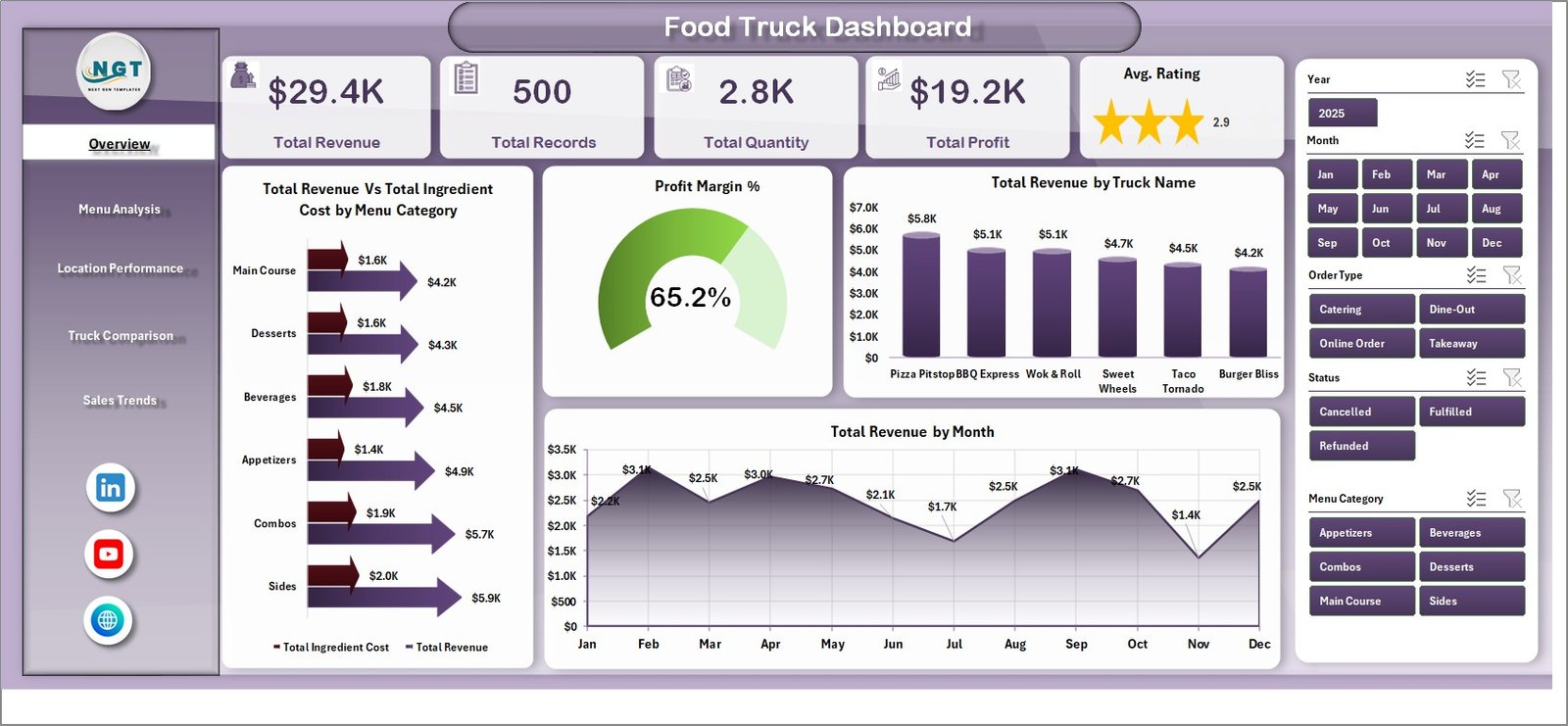 Food Truck Dashboard - Overview Page