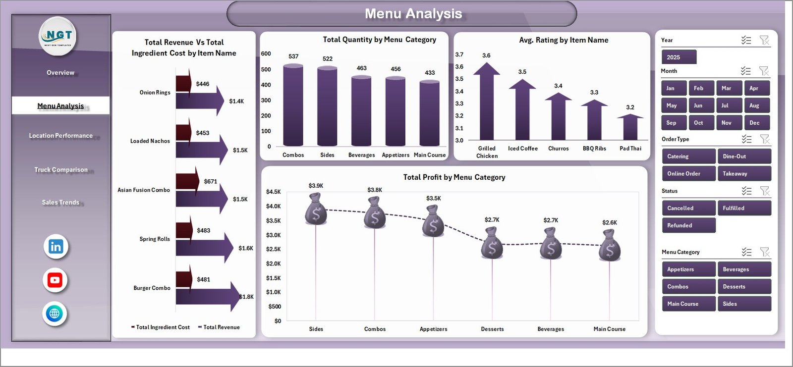 Food Truck Dashboard - Menu Analysis