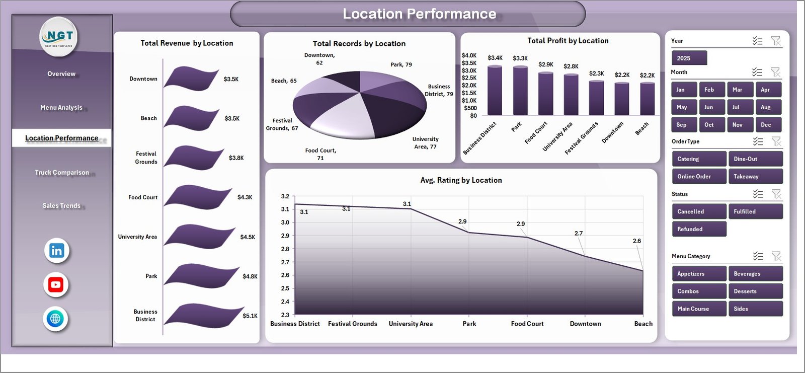 Food Truck Dashboard - Location Performance