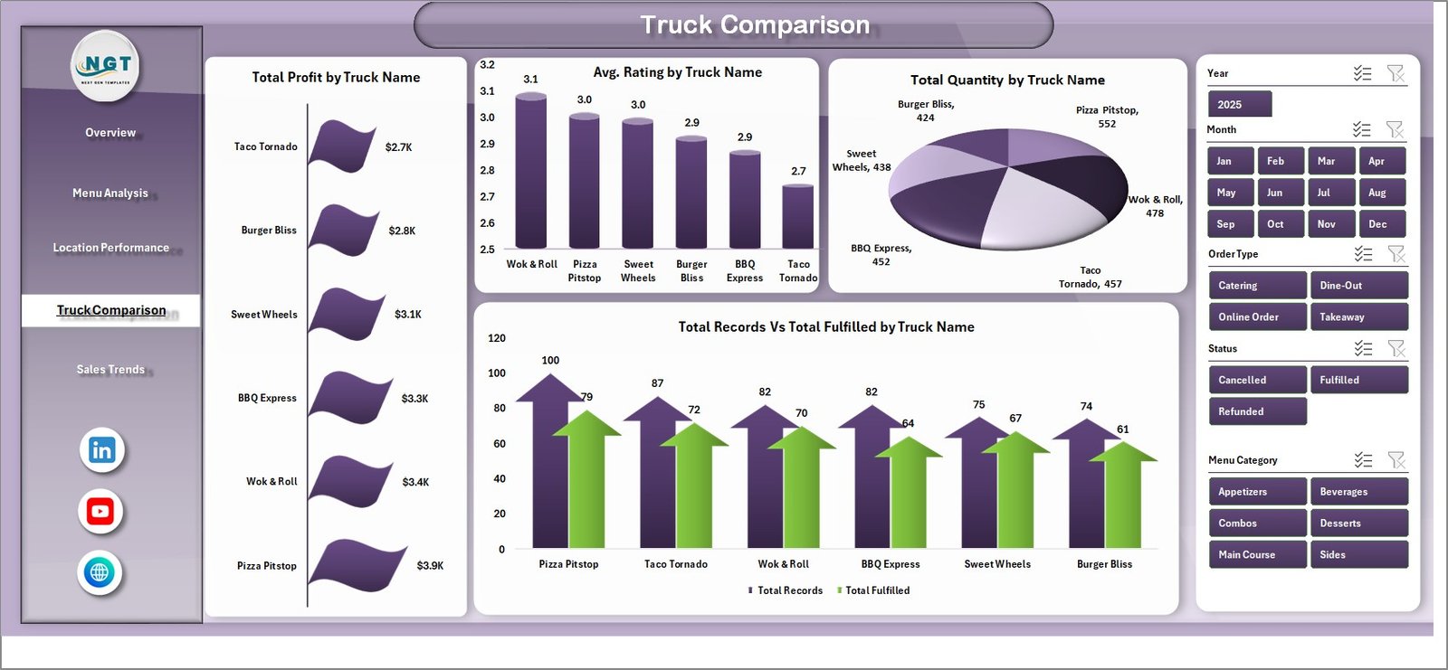 Food Truck Dashboard - Truck Comparison