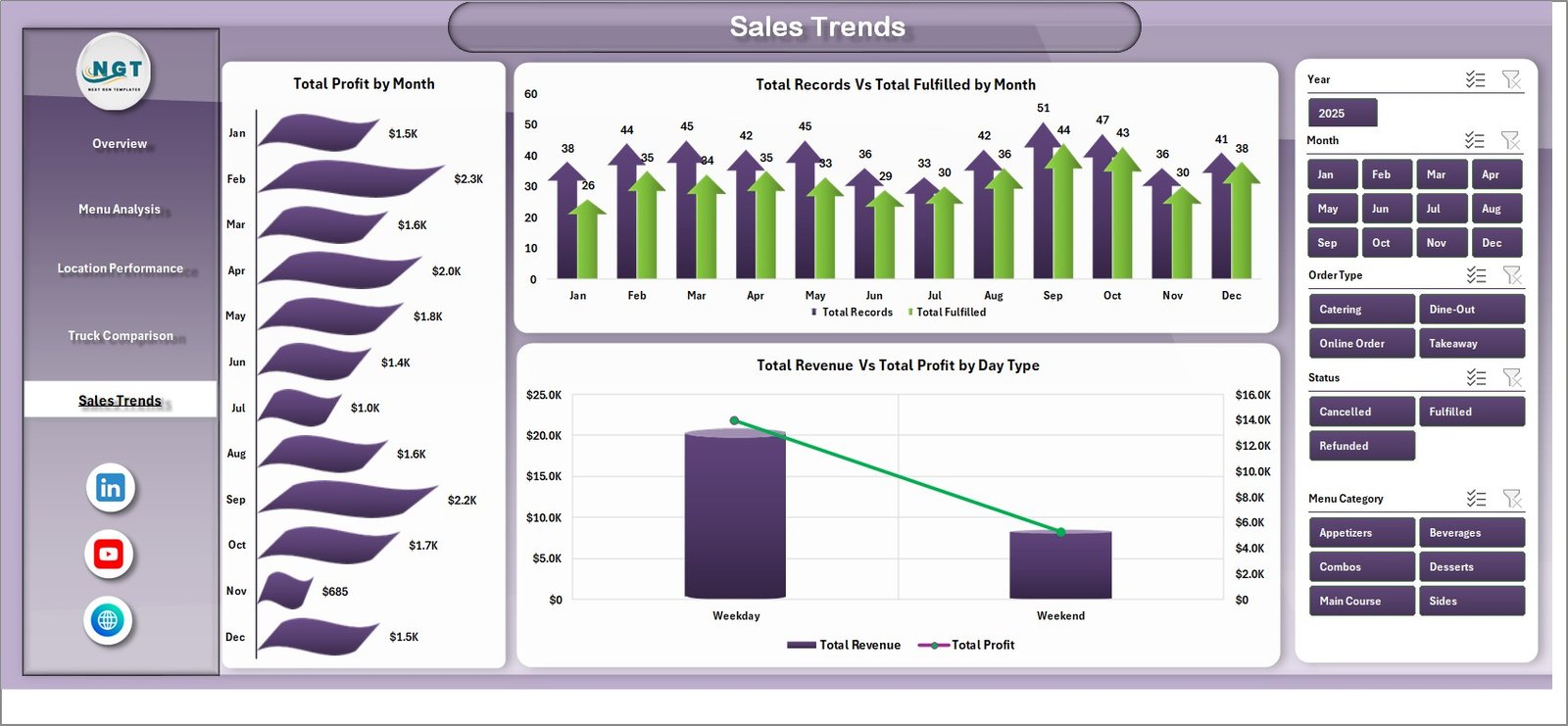 Food Truck Dashboard - Sales Trends