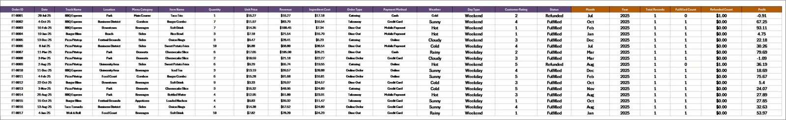 Food Truck Dashboard - Data Sheet
