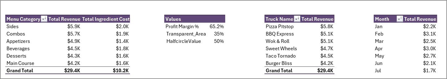 Food Truck Dashboard - Support Sheet