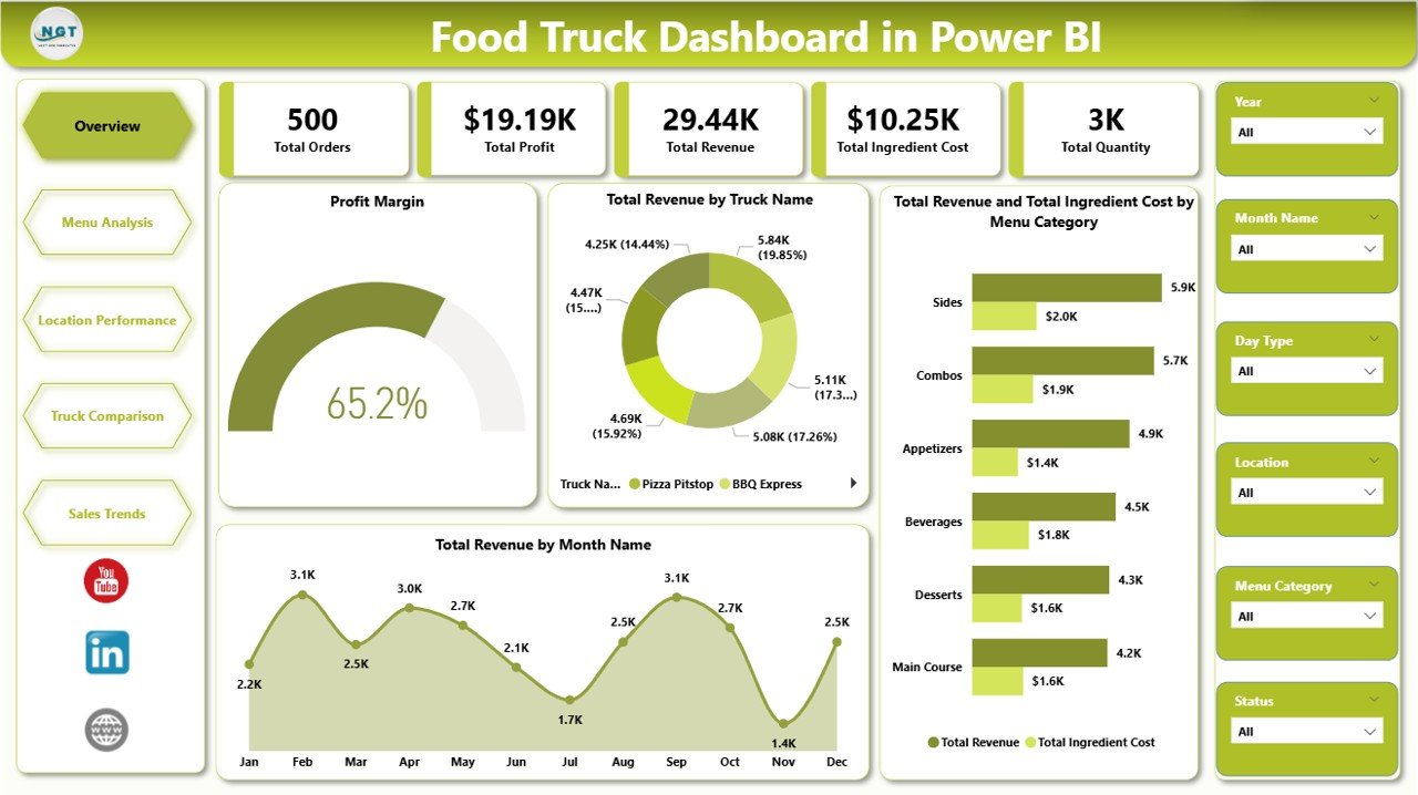 Food Truck Dashboard in Power BI