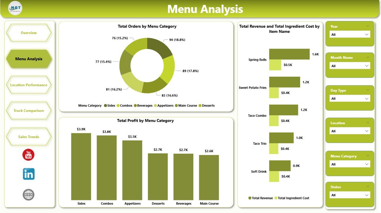 Food Truck Dashboard in Power BI - Menu Analysis