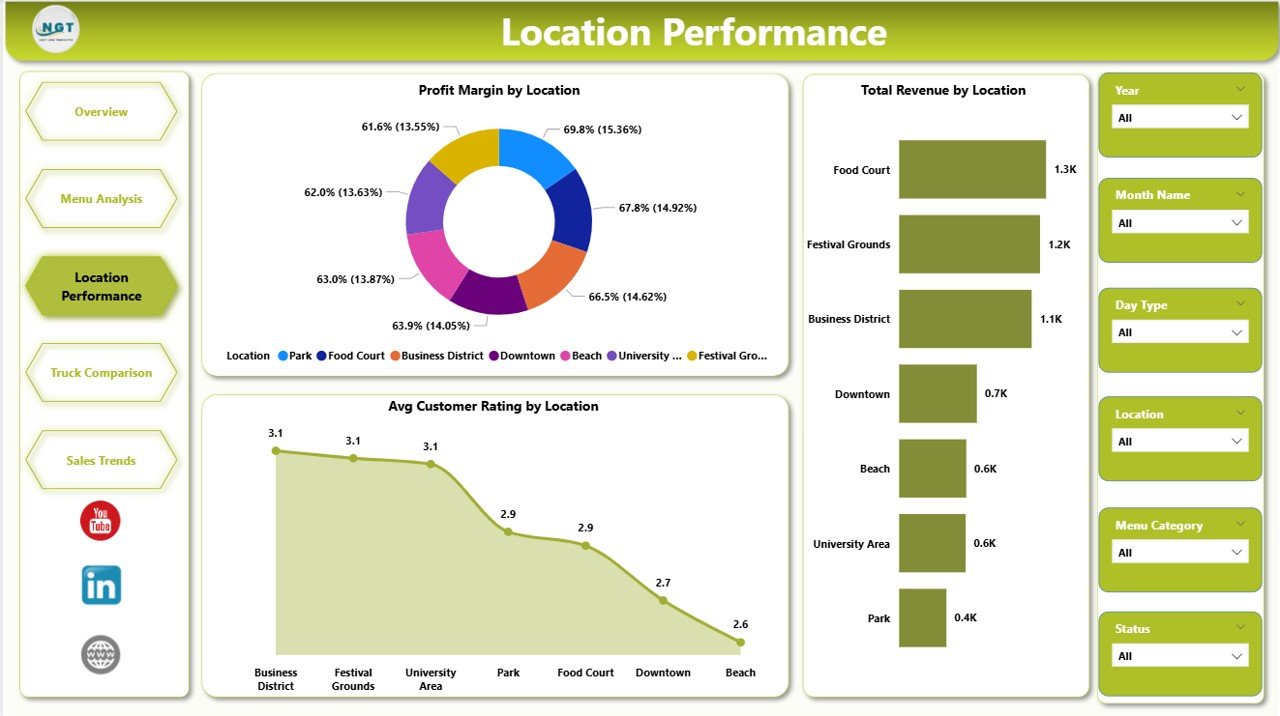 Food Truck Dashboard in Power BI - Location Performance