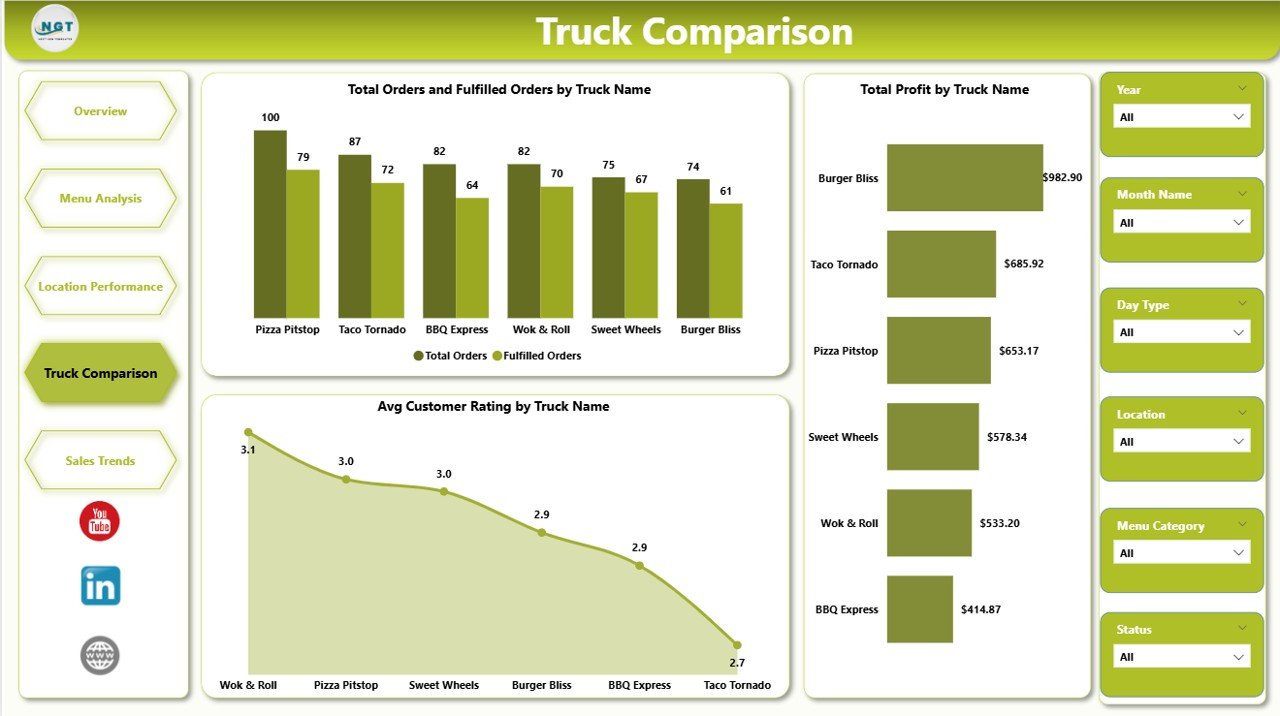 Food Truck Dashboard in Power BI - Truck Comparison
