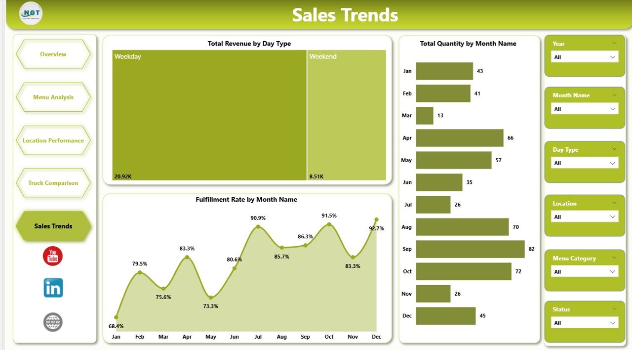 Food Truck Dashboard in Power BI - Sales Trends