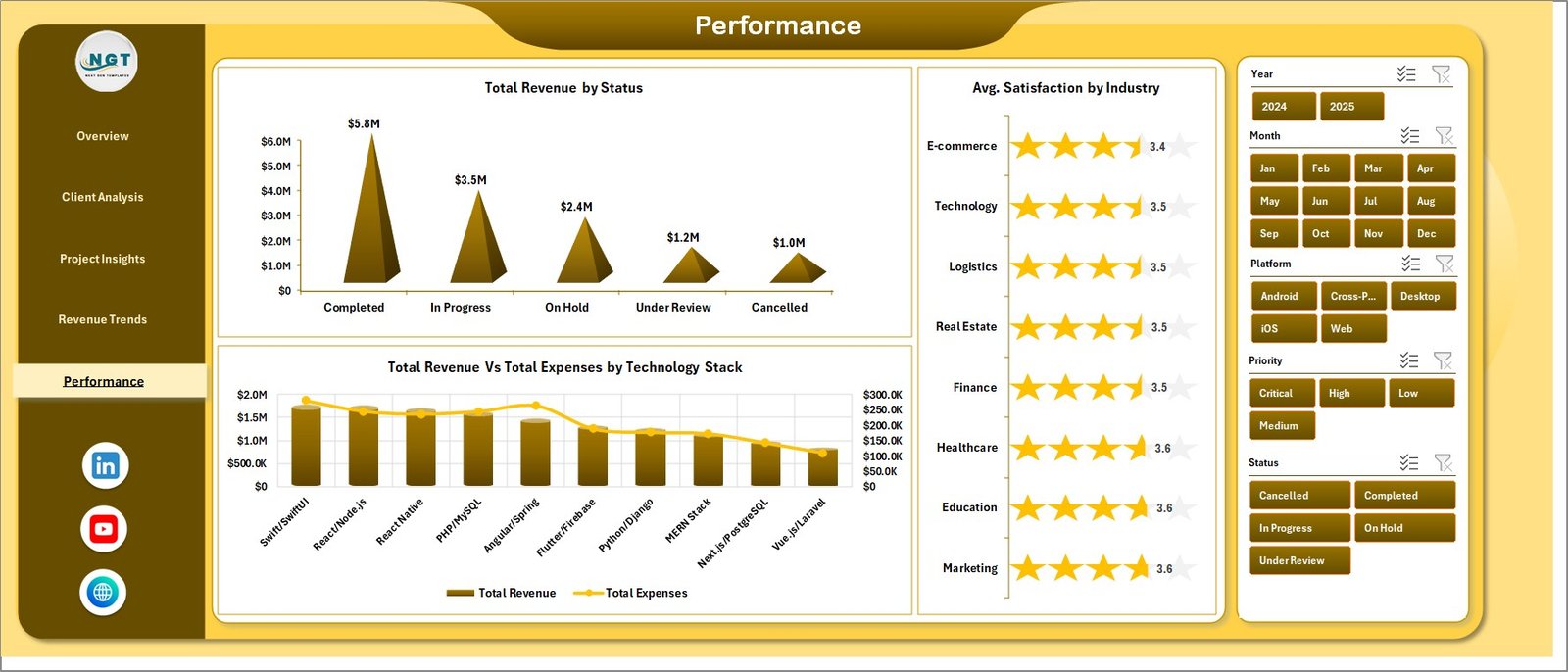 Freelance Developer Dashboard - Performance