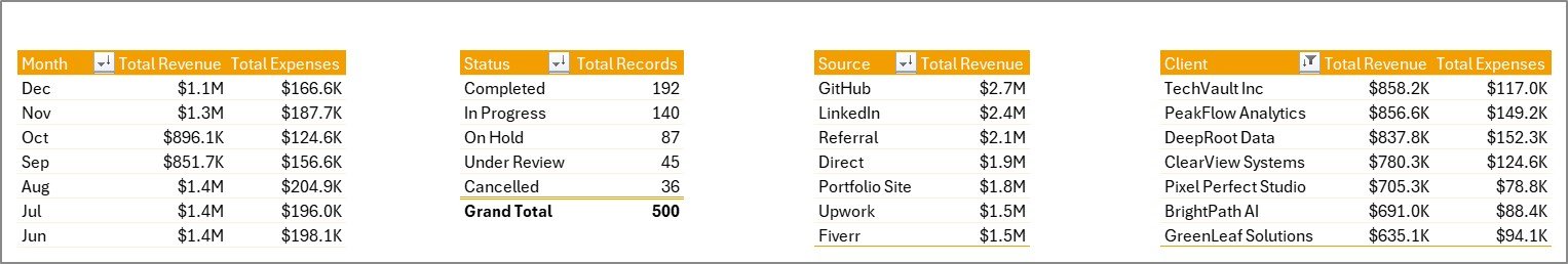 Freelance Developer Dashboard - Support sheet tab