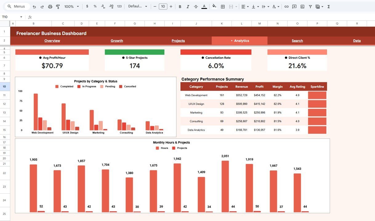 Freelancer Business Dashboard in Google Sheets - Analytics Page
