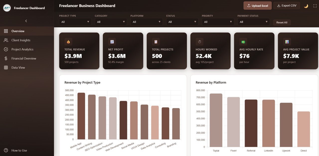 Freelancer Business Dashboard in HTML