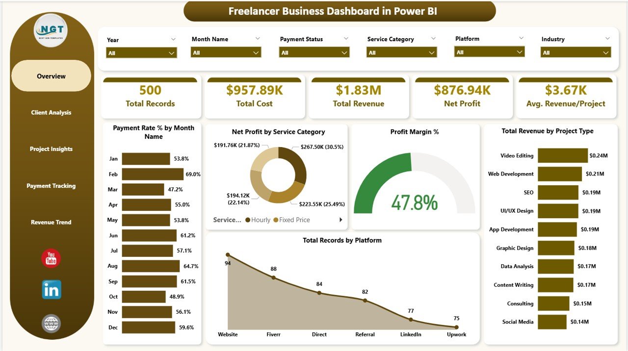 Freelancer Business Dashboard in Power BI - Overview