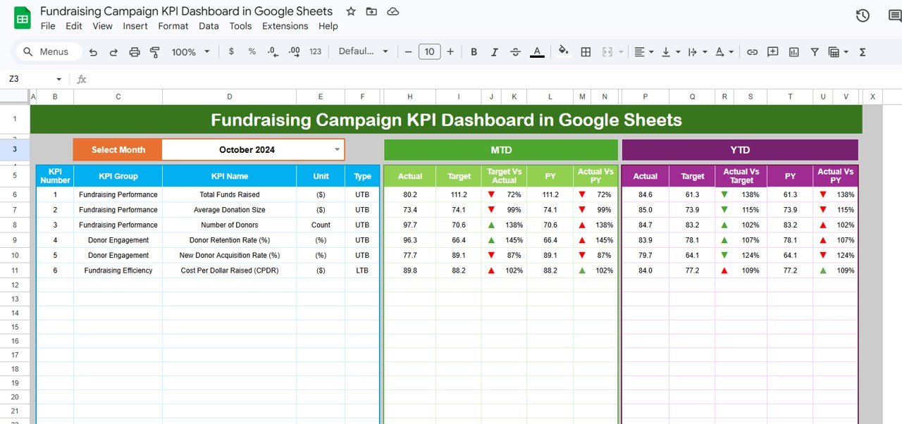 Fundraising Campaign KPI Dashboard in Google Sheets
