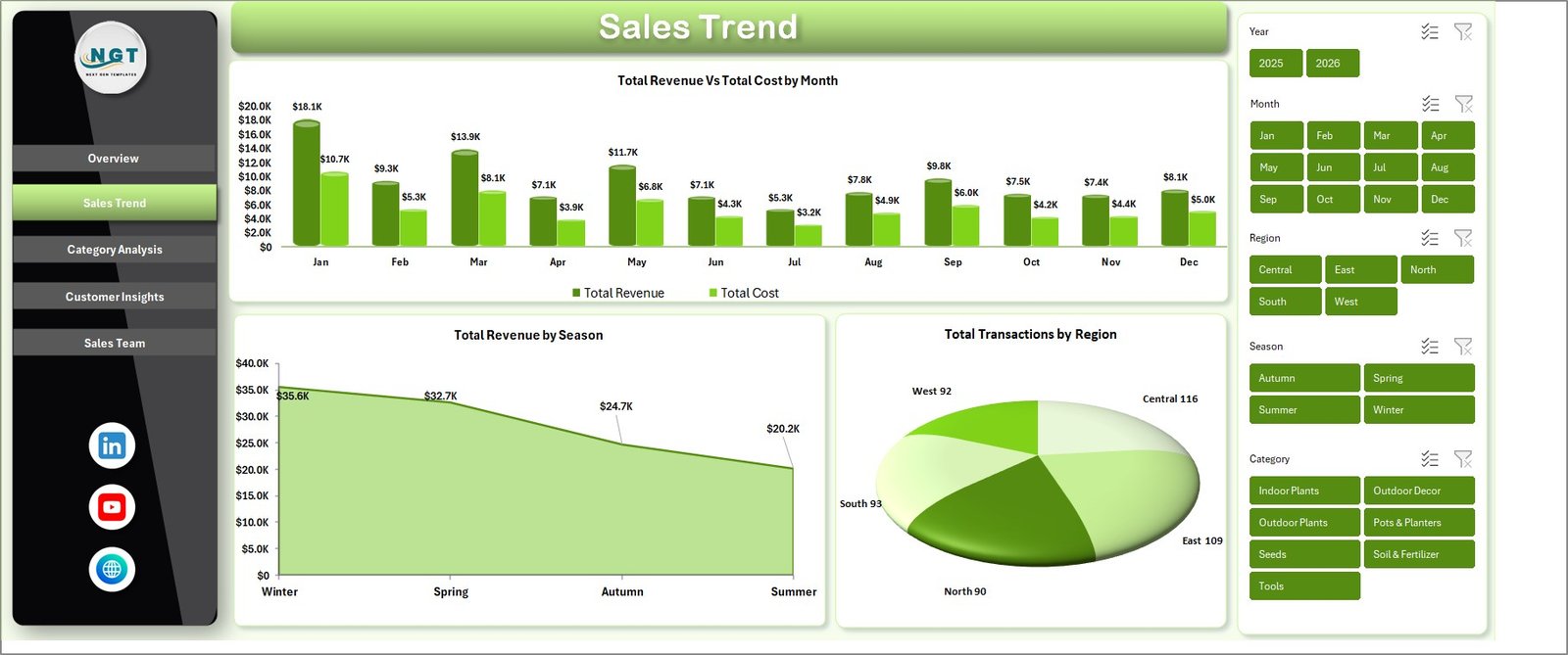 Garden Center Dashboard in Excel - Sales Trend Page