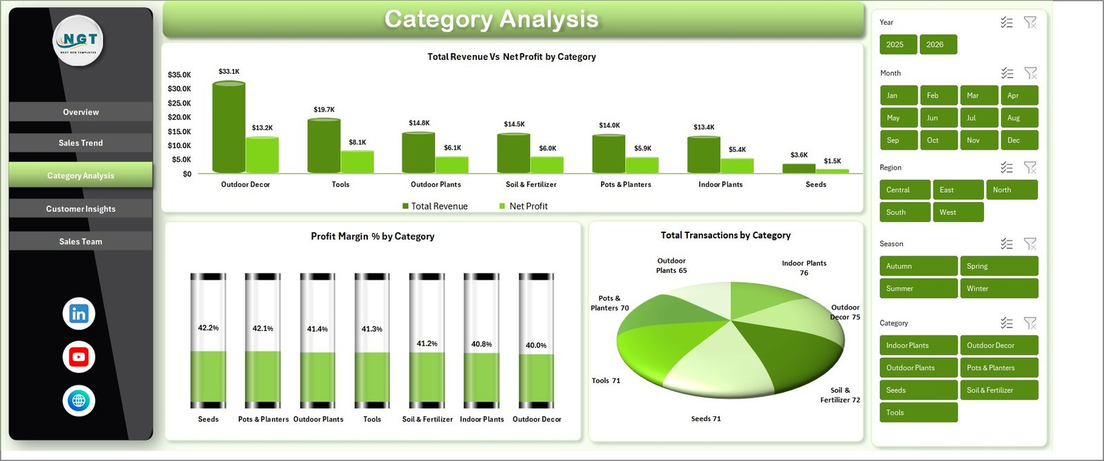 Garden Center Dashboard in Excel - Category Analysis Page
