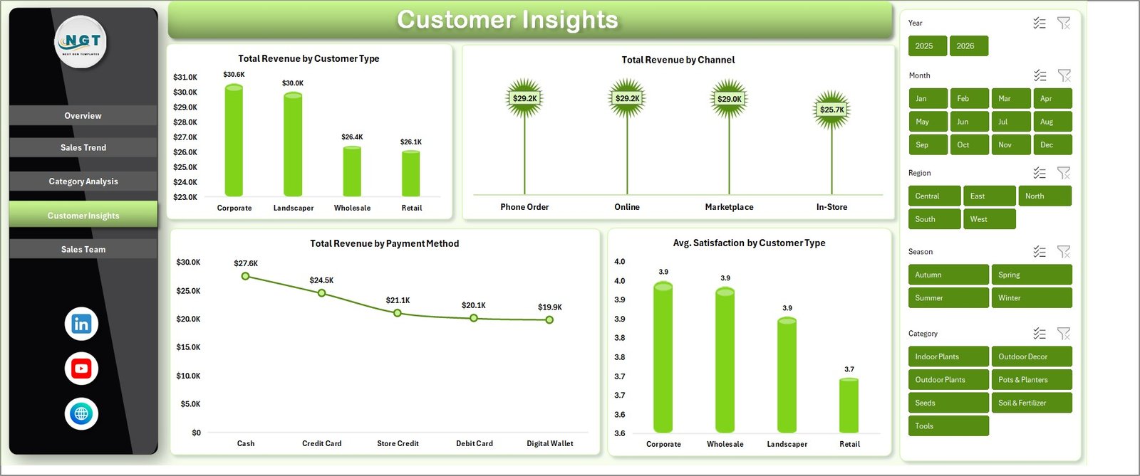Garden Center Dashboard in Excel - Customer Insights Page