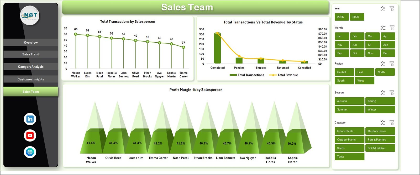 Garden Center Dashboard in Excel - Sales Team Page