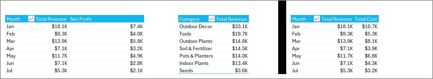 Garden Center Dashboard in Excel - Support sheet tab