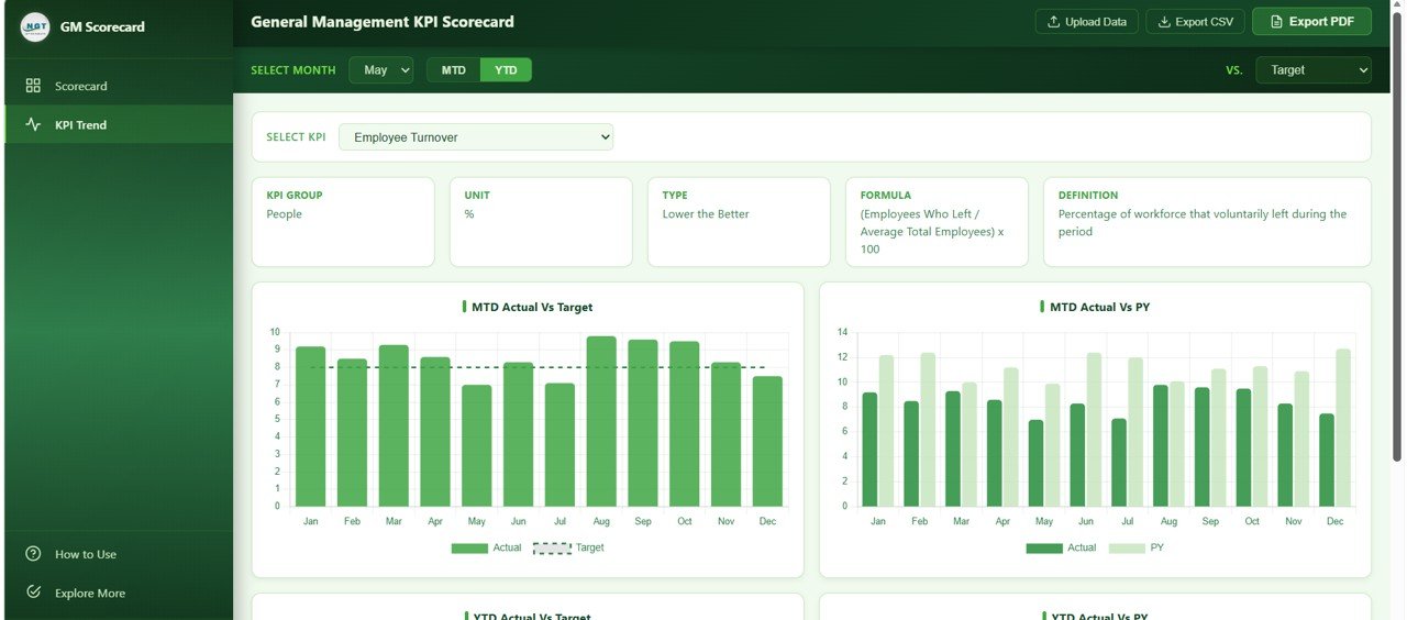 General Management KPI Scorecard KPI Trend Analysis