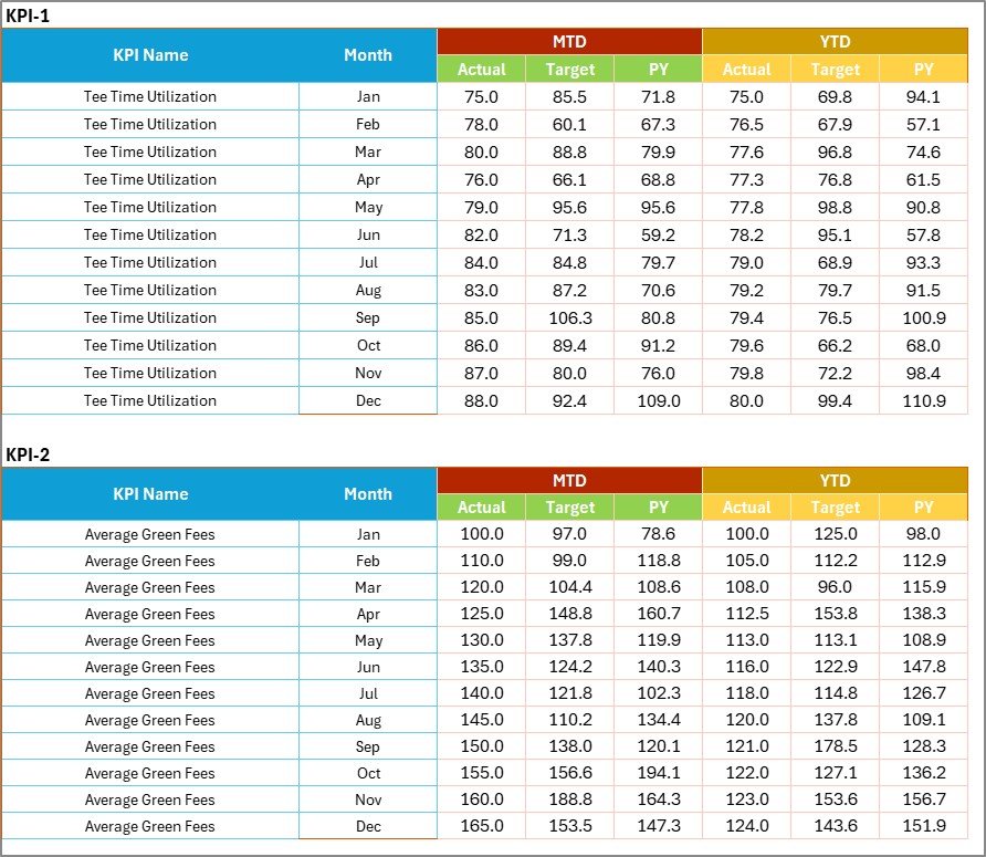 Golf Course KPI Scorecard in Excel - Image 4