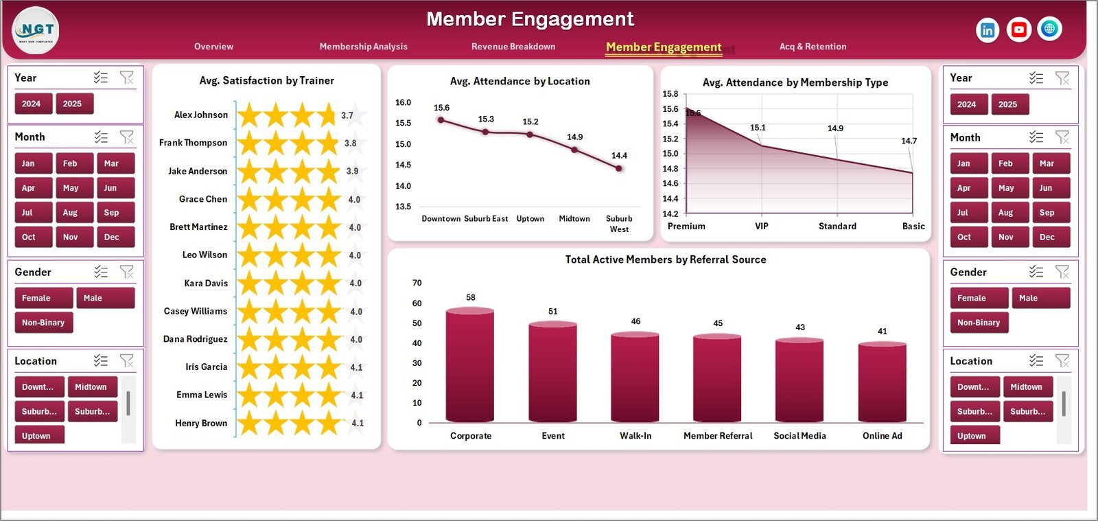 Gym Fitness Business Dashboard - Member Engagement